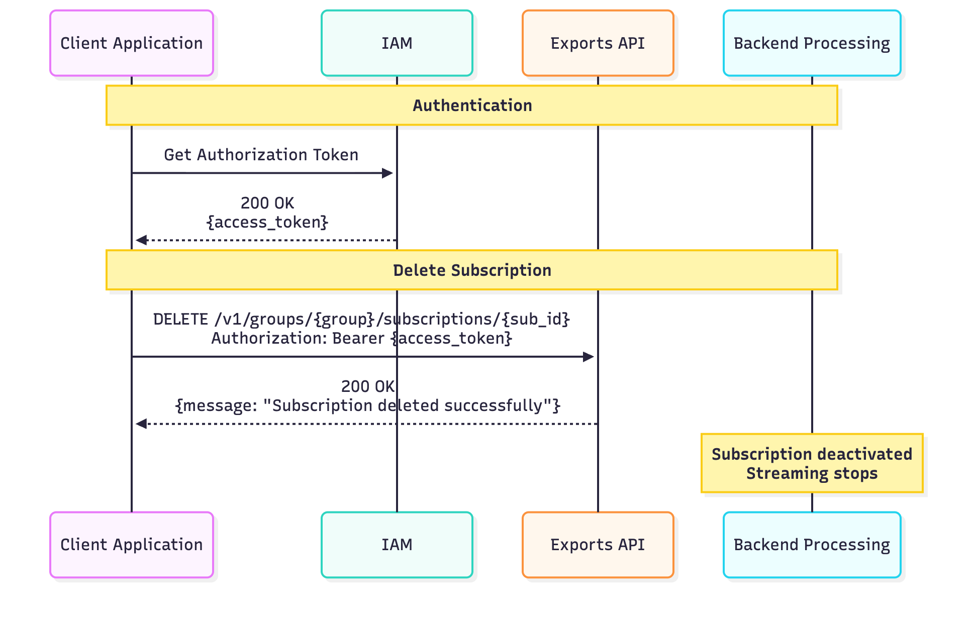delete-streaming-export-subscription-sequence.png