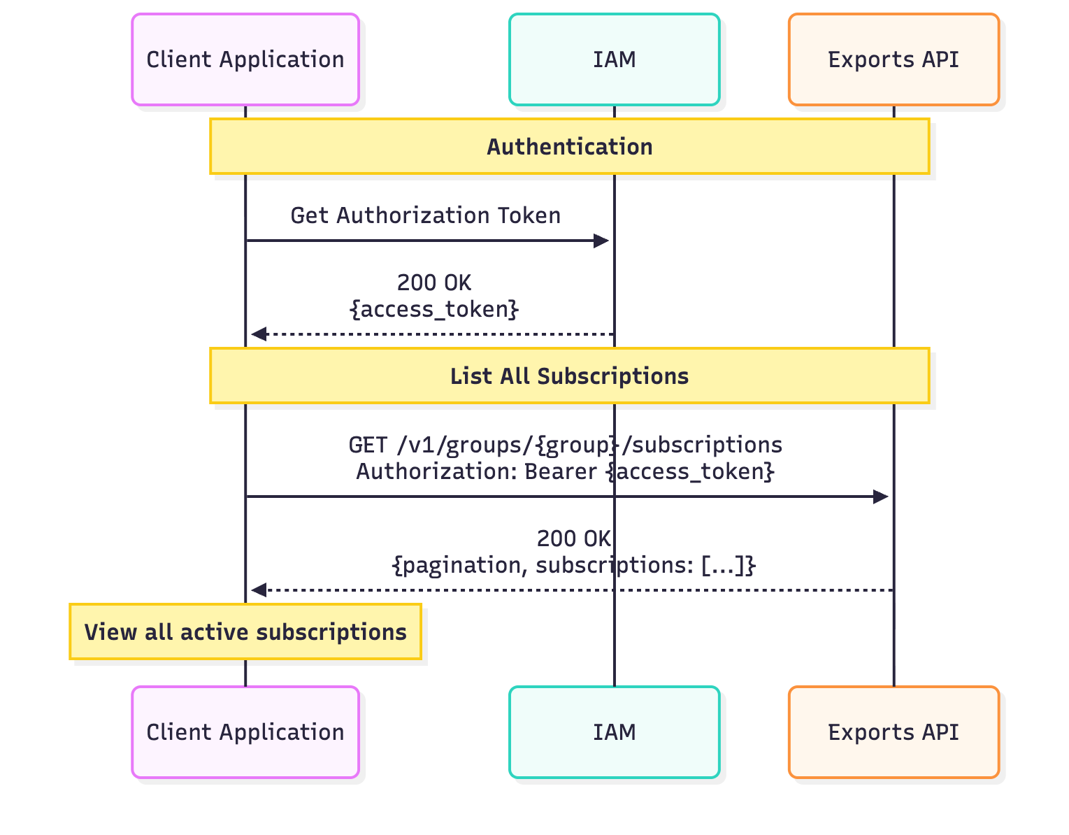 view-streaming-subscriptions-sequence.png