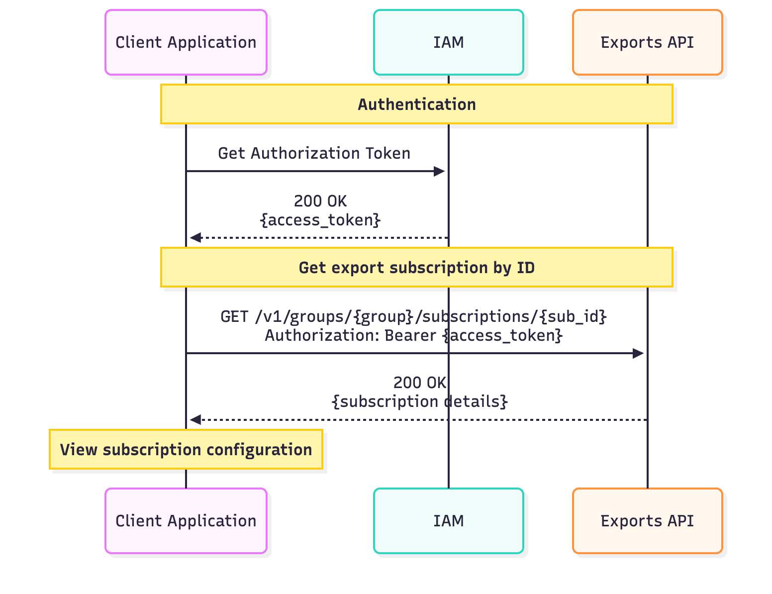 get-streaming-subscription-by-id-sequence.png