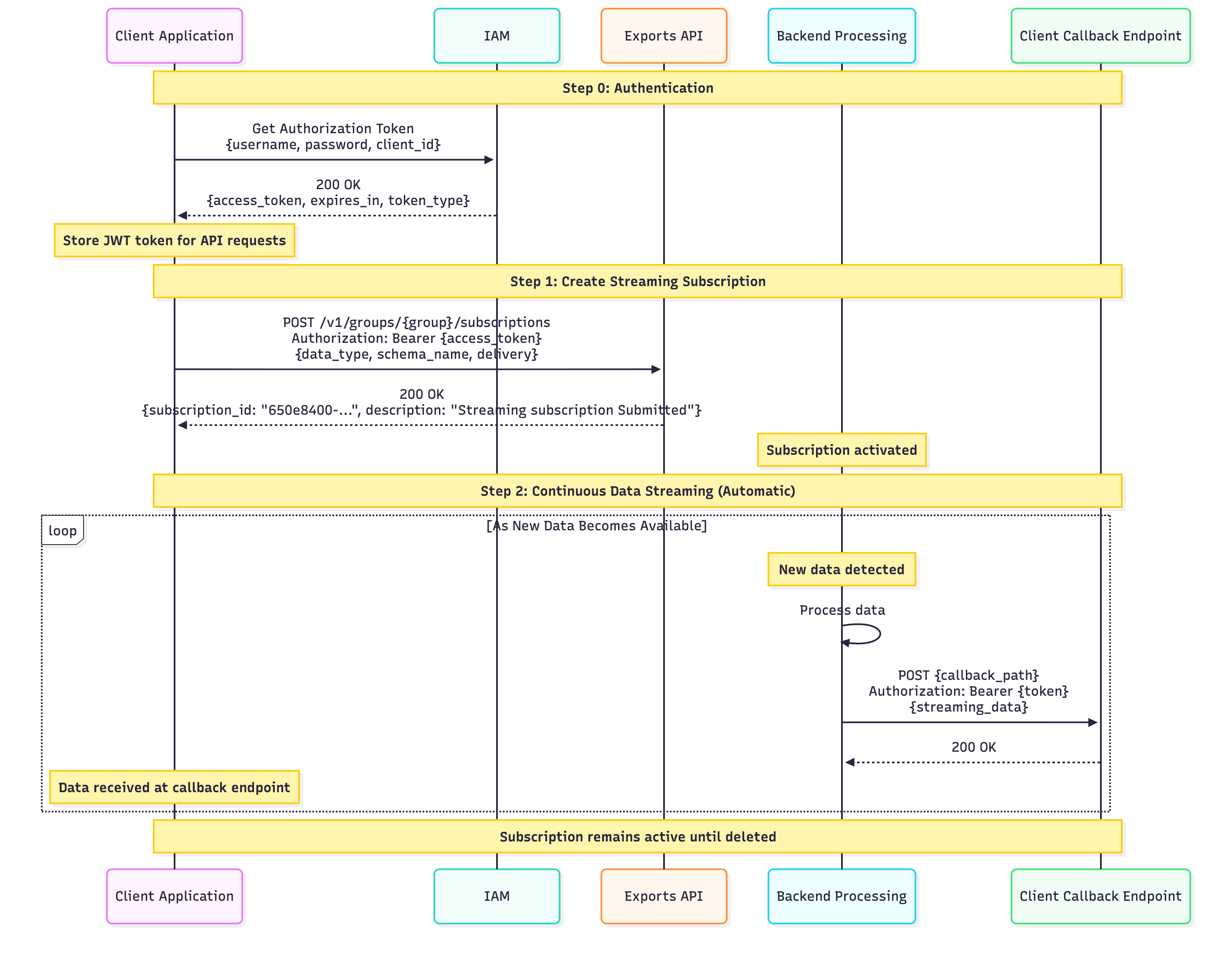 create-streaming-export-sequence.png