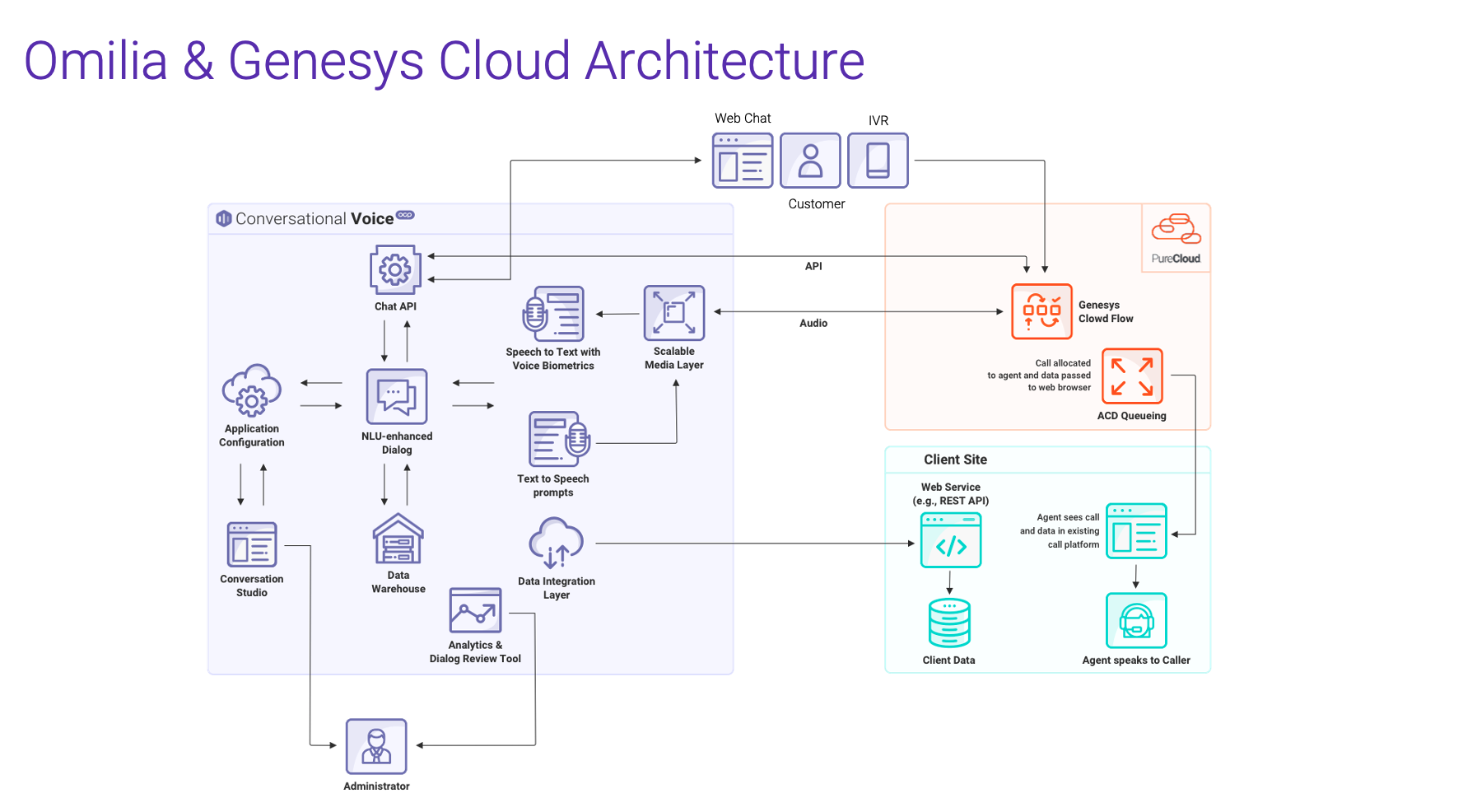 genesys_omilia_cloud_architecture.png